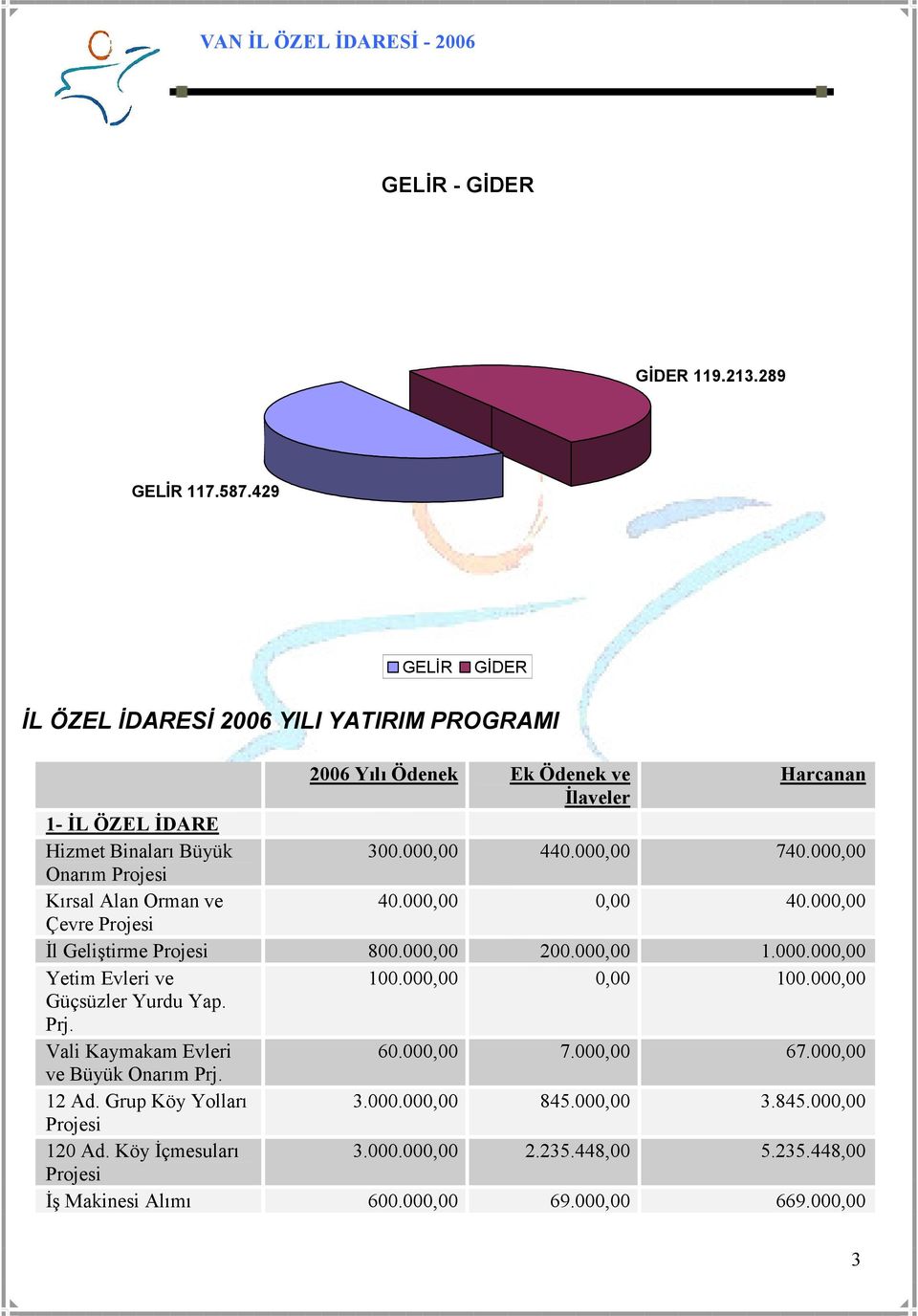 000,00 Onarım Projesi Kırsal Alan Orman ve 40.000,00 0,00 40.000,00 Çevre Projesi Đl Geliştirme Projesi 800.000,00 200.000,00 1.000.000,00 Yetim Evleri ve 100.