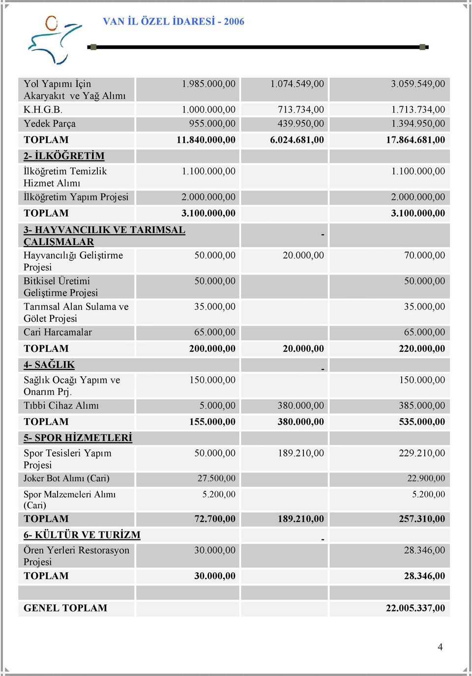 000,00 20.000,00 70.000,00 Projesi Bitkisel Üretimi 50.000,00 50.000,00 Geliştirme Projesi Tarımsal Alan Sulama ve 35.000,00 35.000,00 Gölet Projesi Cari Harcamalar 65.000,00 65.000,00 TOPLAM 200.