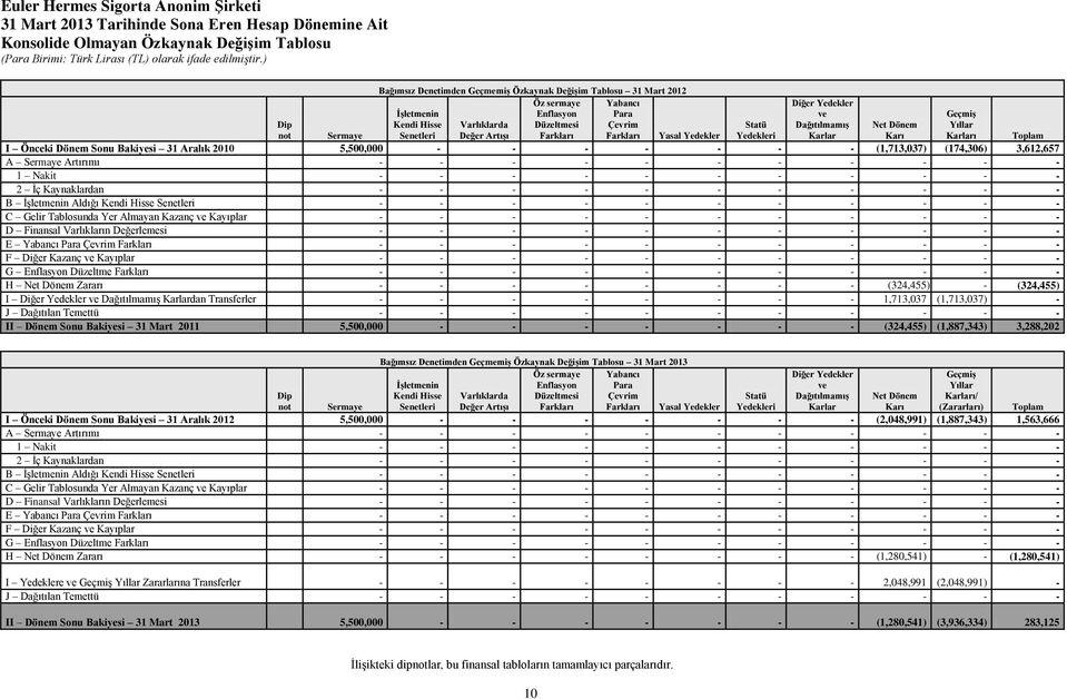 Sonu Bakiyesi 31 Aralık 2010 5,500,000 - (1,713,037) (174,306) 3,612,657 A Sermaye Artırımı - 1 Nakit - 2 İç Kaynaklardan - B İşletmenin Aldığı Kendi Hisse Senetleri - C Gelir Tablosunda Yer Almayan