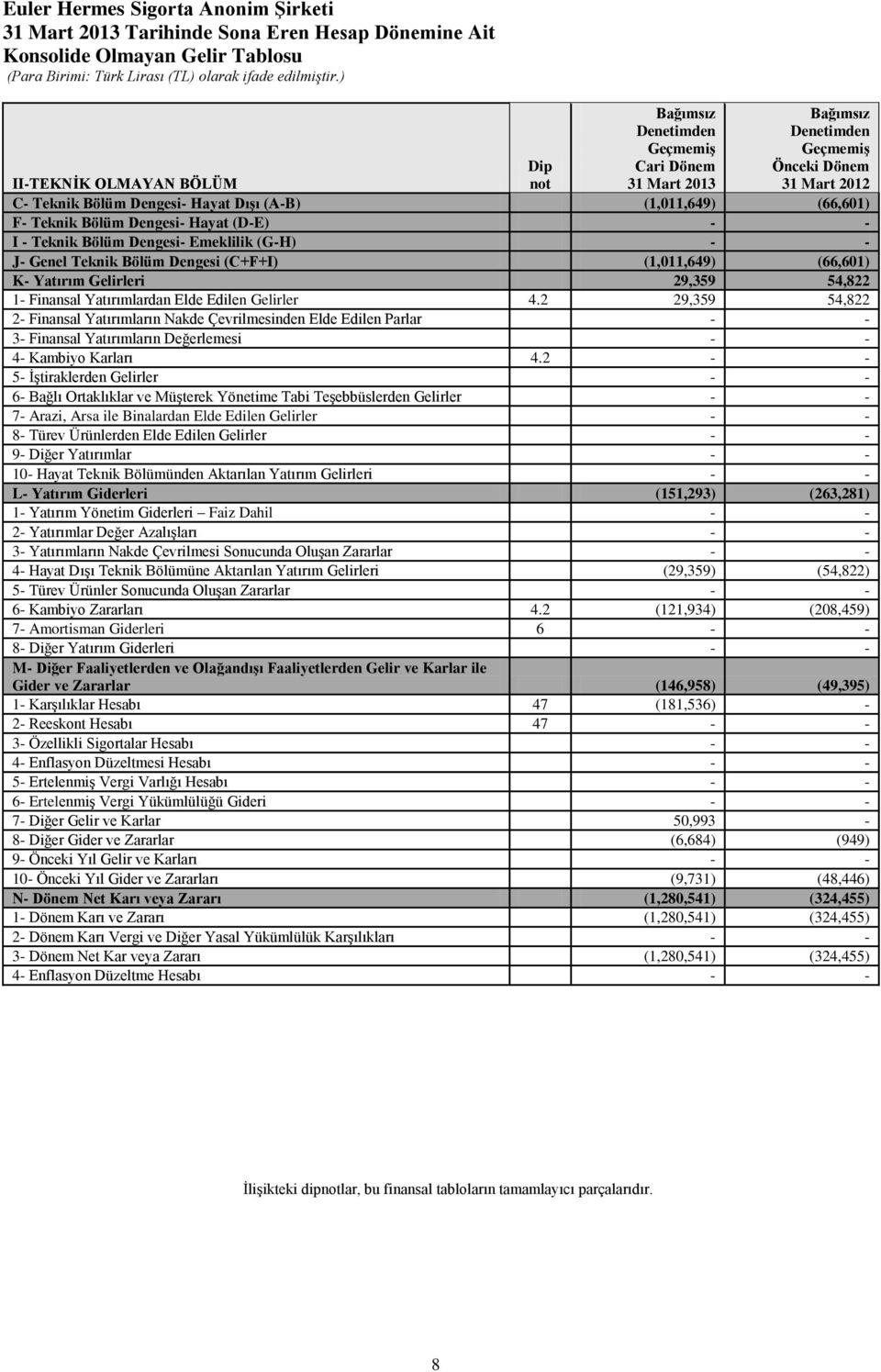 (C+F+I) (1,011,649) (66,601) K- Yatırım Gelirleri 29,359 54,822 1- Finansal Yatırımlardan Elde Edilen Gelirler 4.