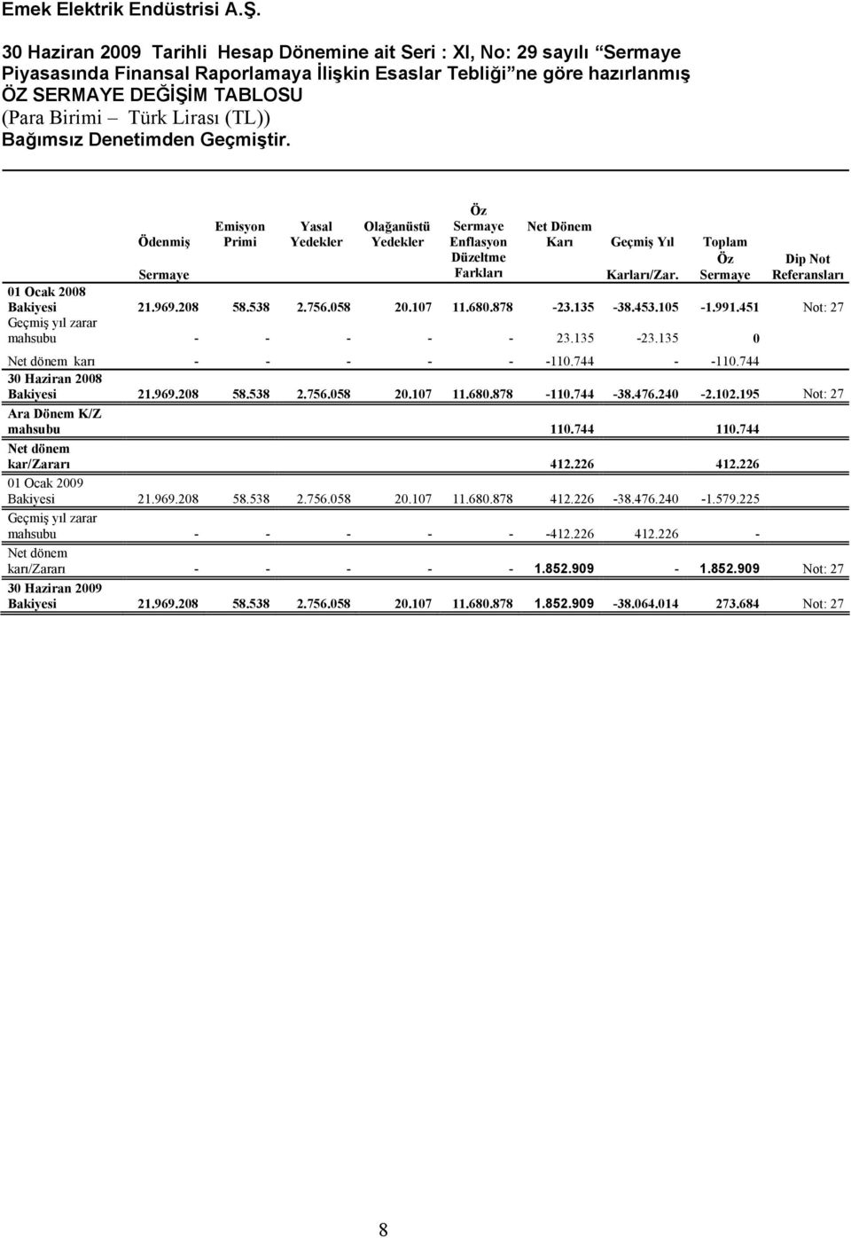 Öz Sermaye Dip Not Referansları 01 Ocak 2008 Bakiyesi 21.969.208 58.538 2.756.058 20.107 11.680.878-23.135-38.453.105-1.991.451 Not: 27 Geçmiş yıl zarar mahsubu - - - - - 23.135-23.