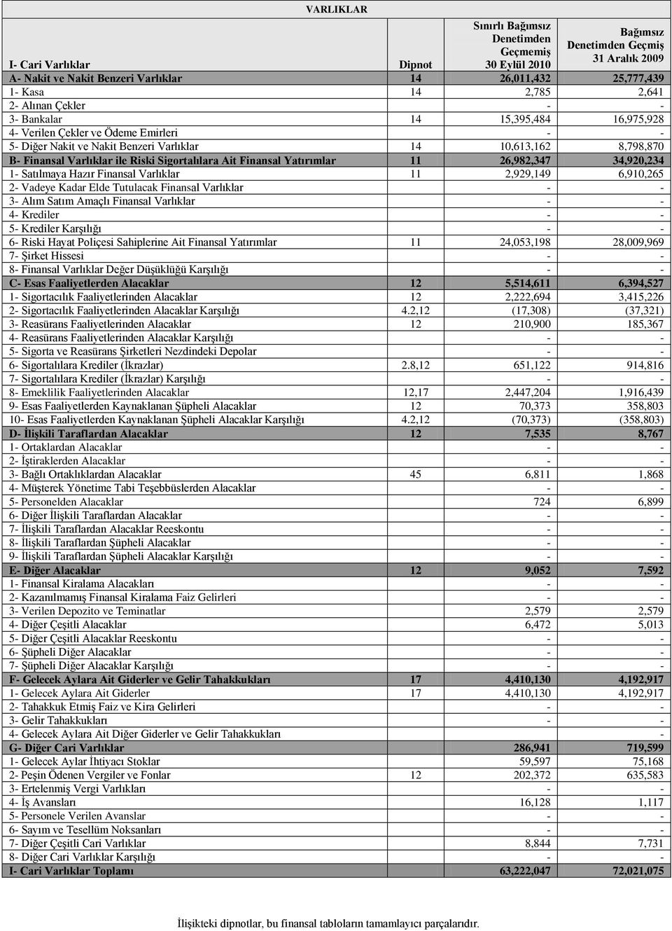 Sigortalılara Ait Finansal Yatırımlar 11 26,982,347 34,920,234 1- Satılmaya Hazır Finansal Varlıklar 11 2,929,149 6,910,265 2- Vadeye Kadar Elde Tutulacak Finansal Varlıklar 3- Alım Satım Amaçlı