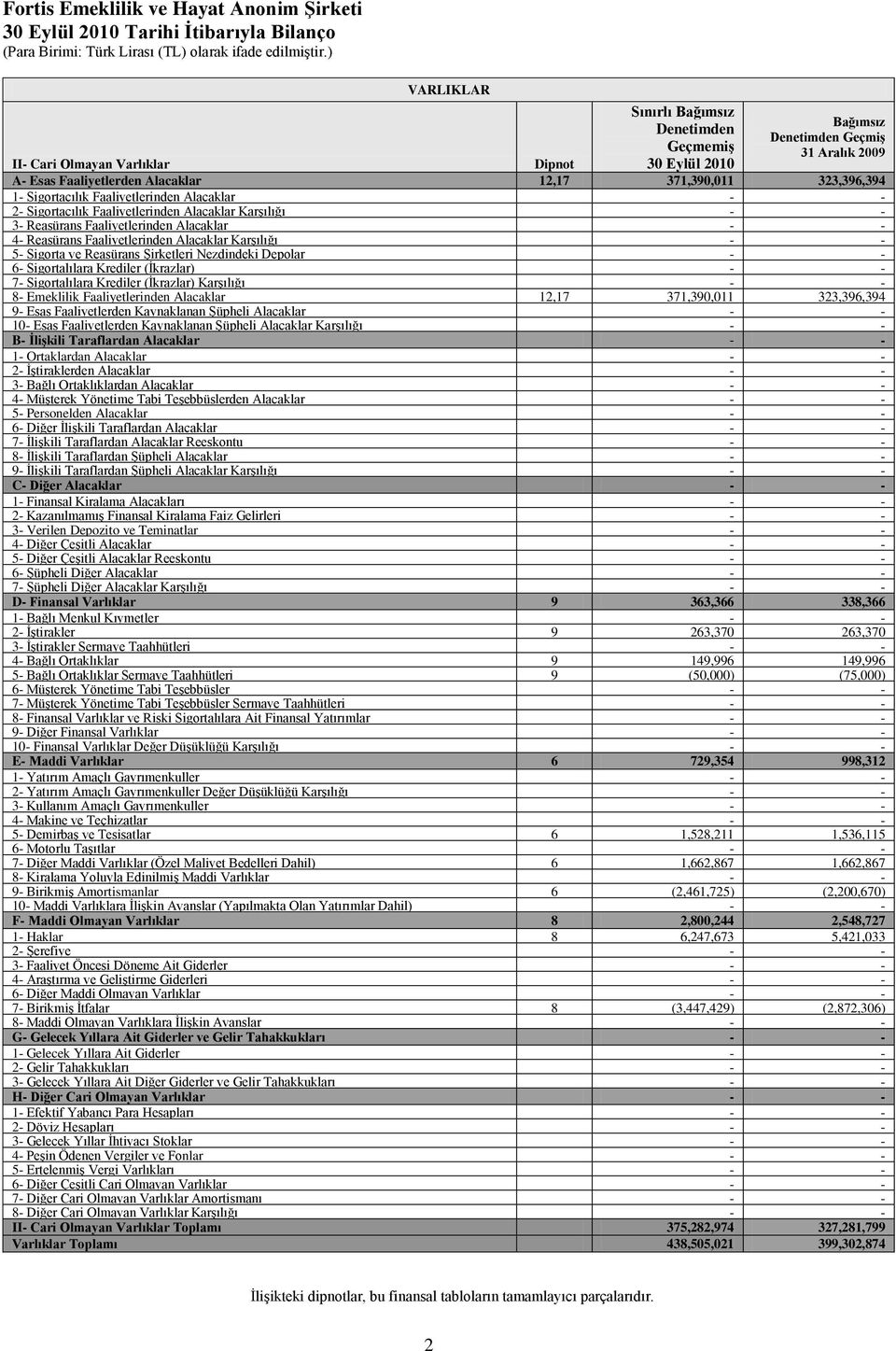 Faaliyetlerinden Alacaklar Karşılığı 5- Sigorta ve Reasürans Şirketleri Nezdindeki Depolar 6- Sigortalılara Krediler (İkrazlar) 7- Sigortalılara Krediler (İkrazlar) Karşılığı 8- Emeklilik