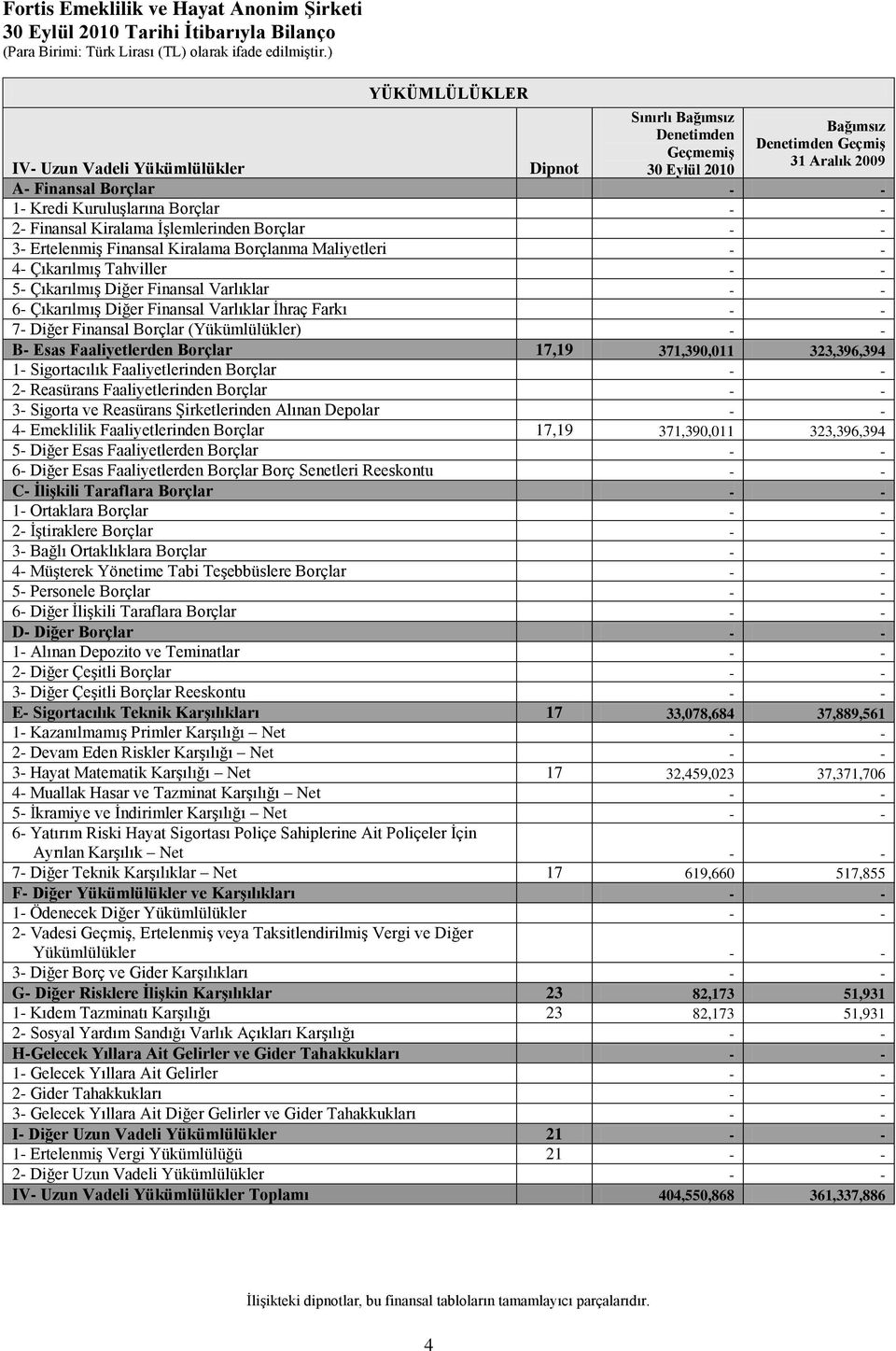 6- Çıkarılmış Diğer Finansal Varlıklar İhraç Farkı 7- Diğer Finansal Borçlar (Yükümlülükler) B- Esas Faaliyetlerden Borçlar 17,19 371,390,011 323,396,394 1- Sigortacılık Faaliyetlerinden Borçlar 2-