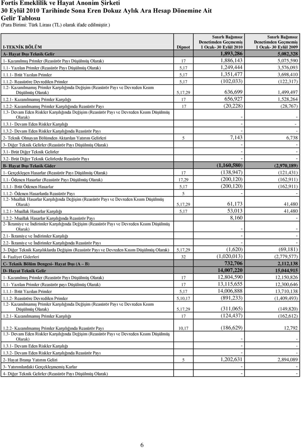 1- Yazılan Primler (Reasürör Payı Düşülmüş Olarak) 5,17 1,249,444 3,576,093 1.1.1- Brüt Yazılan Primler 5,17 1,351,477 3,698,410 1.1.2- Reasüröre Devredilen Primler 5,17 (102,033) (122,317) 1.