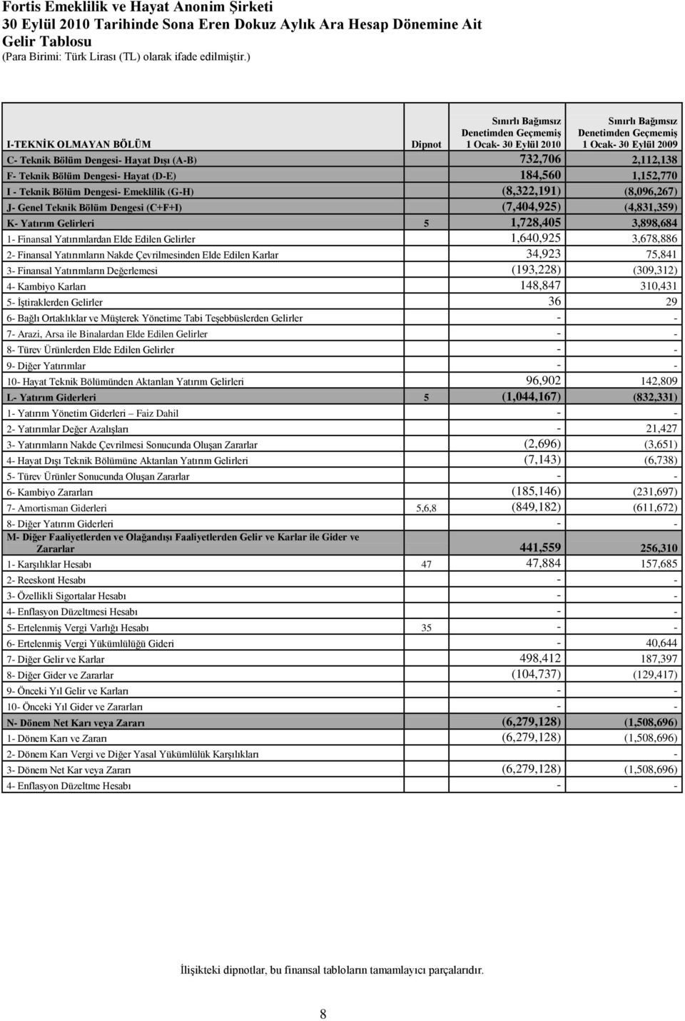 (8,096,267) J- Genel Teknik Bölüm Dengesi (C+F+I) (7,404,925) (4,831,359) K- Yatırım Gelirleri 5 1,728,405 3,898,684 1- Finansal Yatırımlardan Elde Edilen Gelirler 1,640,925 3,678,886 2- Finansal