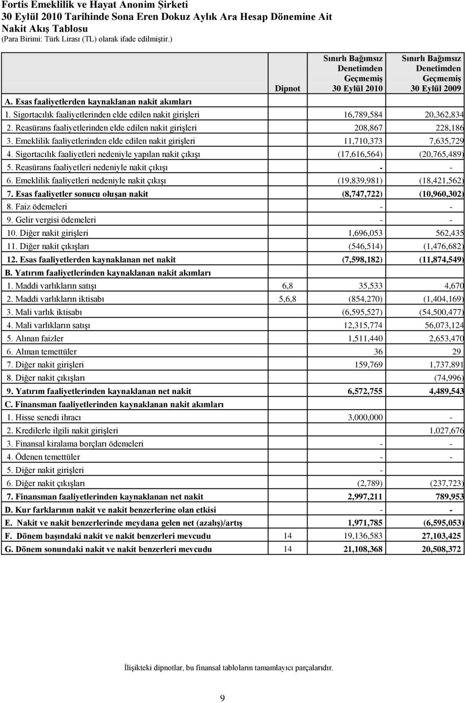 Sigortacılık faaliyetlerinden elde edilen nakit girişleri 16,789,584 20,362,834 2. Reasürans faaliyetlerinden elde edilen nakit girişleri 208,867 228,186 3.