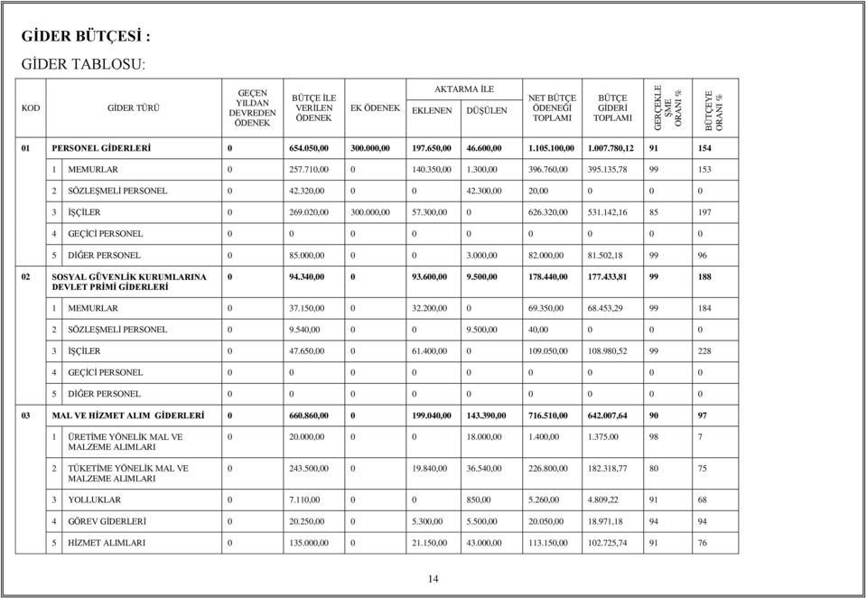 135,78 99 153 2 SÖZLEġMELĠ PERSONEL 0 42.320,00 0 0 42.300,00 20,00 0 0 0 3 ĠġÇĠLER 0 269.020,00 300.000,00 57.300,00 0 626.320,00 531.142,16 85 197 4 GEÇĠCĠ PERSONEL 5 DĠĞER PERSONEL 0 85.