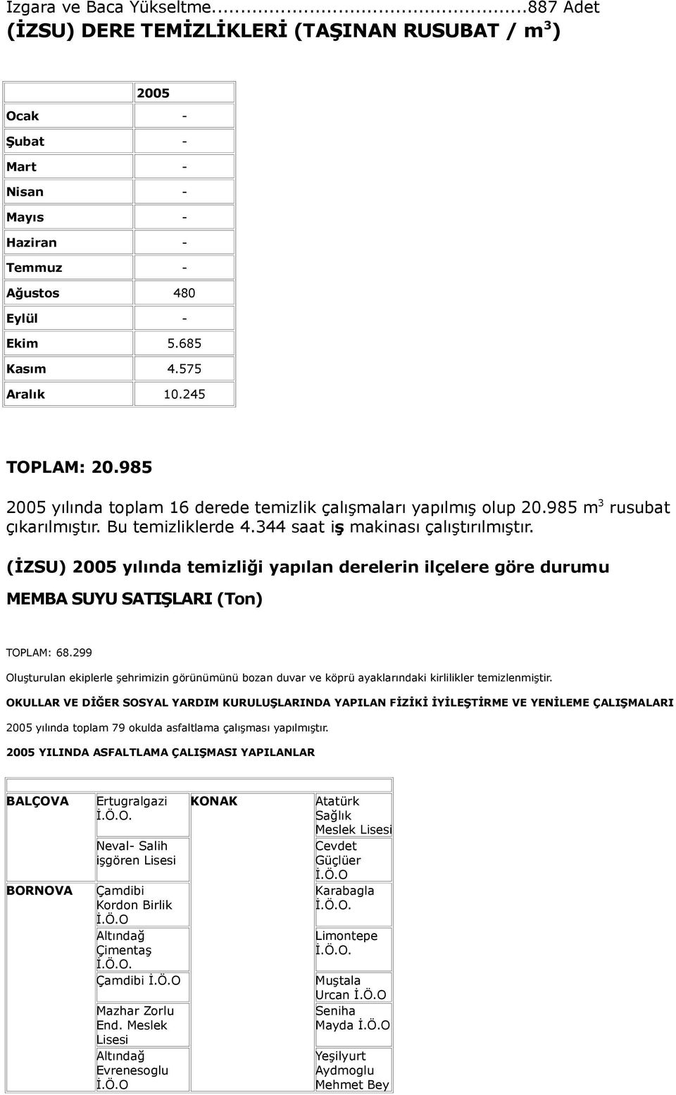 (İZSU) yılında temizliği yapılan derelerin ilçelere göre durumu MEMBA SUYU SATIŞLARI (Ton) TOPLAM: 68.