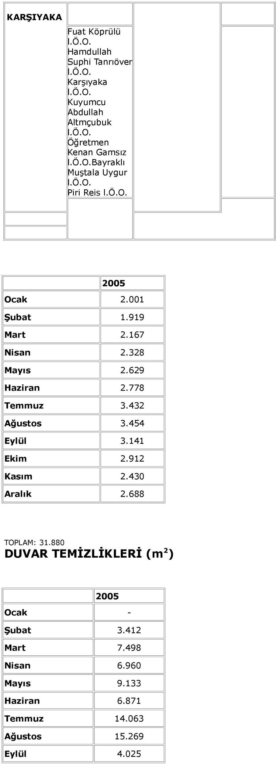 778 Temmuz 3.432 Ağustos 3.454 Eylül 3.141 Ekim 2.912 Kasım 2.430 Aralık 2.688 TOPLAM: 31.