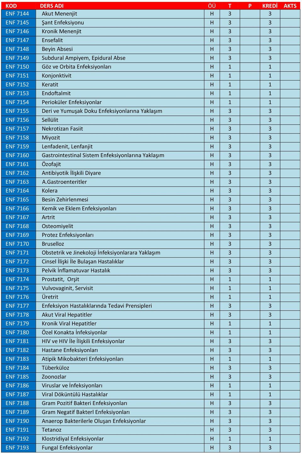 ENF 7156 Sellülit H 3 3 ENF 7157 Nekrotizan Fasiit H 3 3 ENF 7158 Miyozit H 3 3 ENF 7159 Lenfadenit, Lenfanjit H 3 3 ENF 7160 Gastrointestinal Sistem Enfeksiyonlarına Yaklaşım H 3 3 ENF 7161 Özofajit