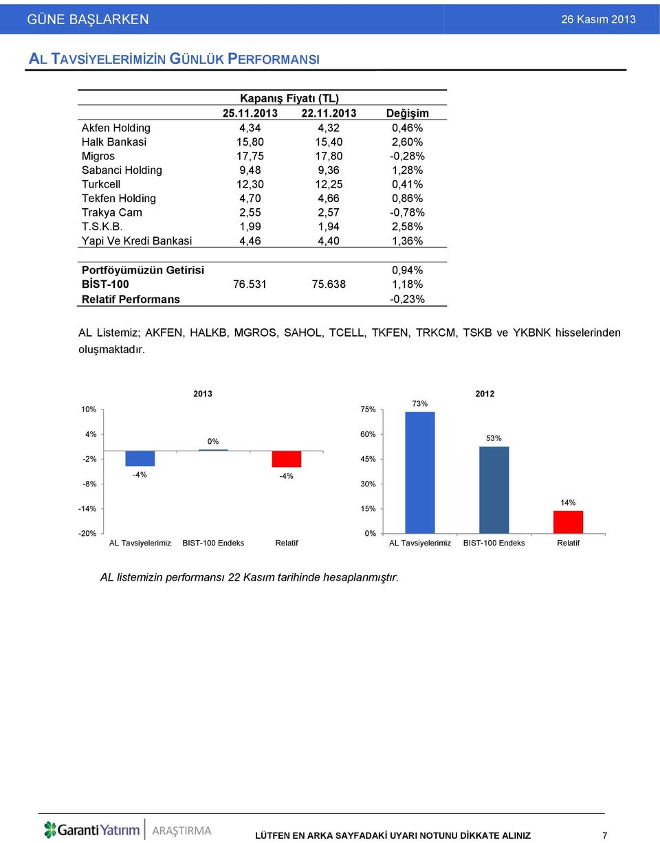 2013 Değişim Akfen Holding 4,34 4,32 0,46% Halk Bankasi 15,80 15,40 2,60% Migros 17,75 17,80-0,28% Sabanci Holding 9,48 9,36 1,28% Turkcell 12,30 12,25 0,41% Tekfen Holding 4,70 4,66 0,86% Trakya Cam