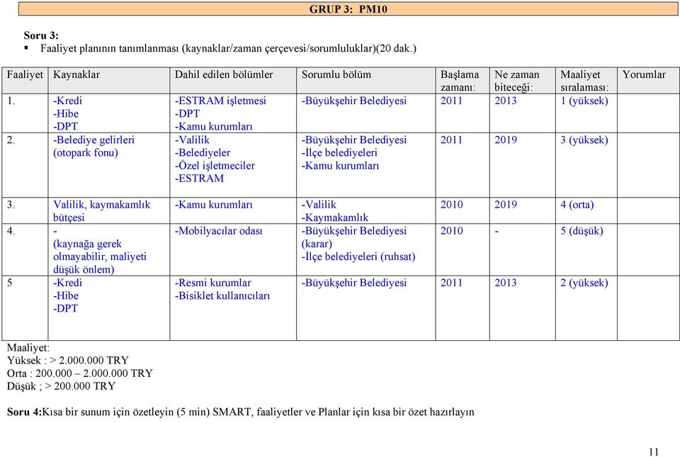 -Kredi -ESTRAM işletmesi -Büyükşehir Belediyesi 2011 2013 1 (yüksek) -Hibe -DPT -DPT -Kamu kurumları 2.