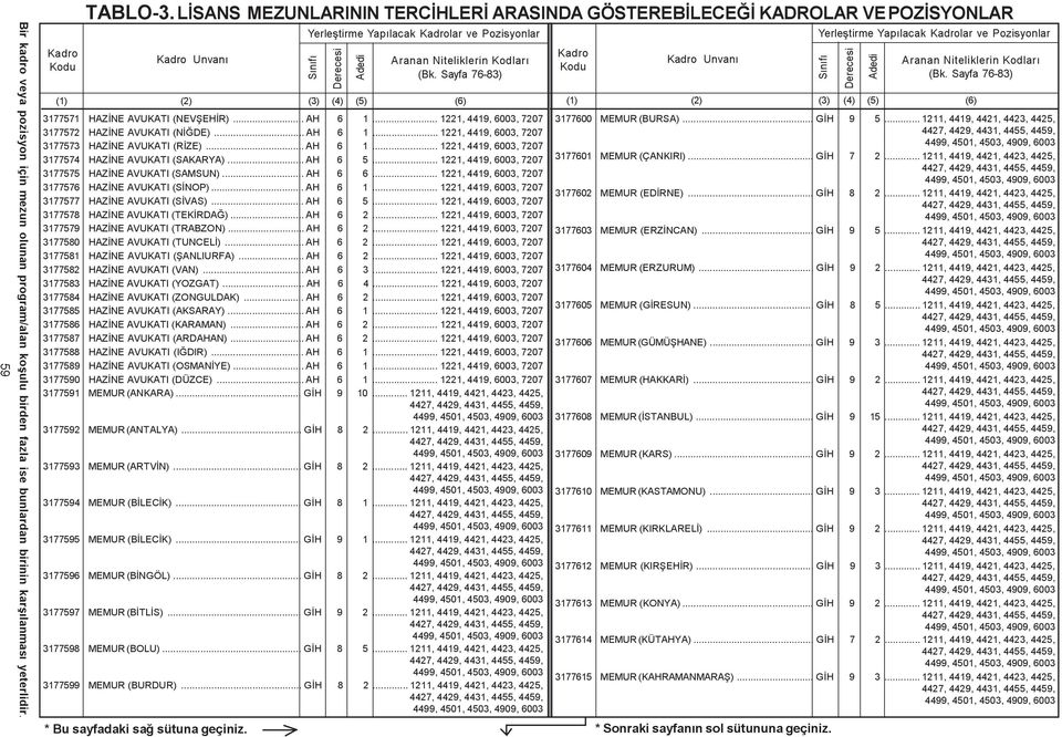 .. 1211, 4419, 4421, 4423, 4425, 3177575 HAZÝNE AVUKATI (SAMSUN)... AH 6 6... 1221, 4419, 6003, 7207 3177576 HAZÝNE AVUKATI (SÝNOP)... AH 6 1... 1221, 4419, 6003, 7207 3177602 MEMUR (EDÝRNE)... GÝH 8 2.