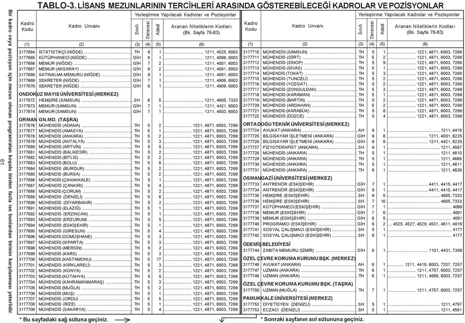 .. SH 8 5... 1211, 4605, 7333 3177673 MEMUR (SAMSUN)... GÝH 7 1... 1211, 4421, 6003 3177674 MEMUR (SAMSUN)... GÝH 7 1... 1211, 4503, 6003 ORMAN GN.MD. (TAÞRA) 3177676 MÜHENDÝS (ADANA)... TH 5 2.