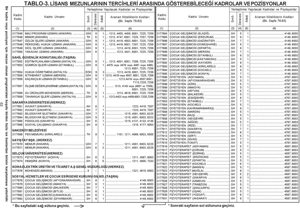 .. GÝH 9 1... 1213, 4421, 6001, 7225, 7259 SAHÝL GÜVENLÝK KOMUTANLIÐI (TAÞRA) 3177852 EÐÝTÝM PLANLAMA UZMANI (ANTALYA)... GÝH 9 1... 1213, 4001, 6001, 7209, 7225, 7259 3177853 GÜMRÜK ÝÞLERÝ UZMANI (ÝSTANBUL).