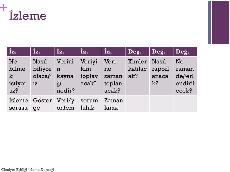 Veri/y öntem Veriyi kim toplay acak? sorum luluk Veri ne zaman toplan acak?