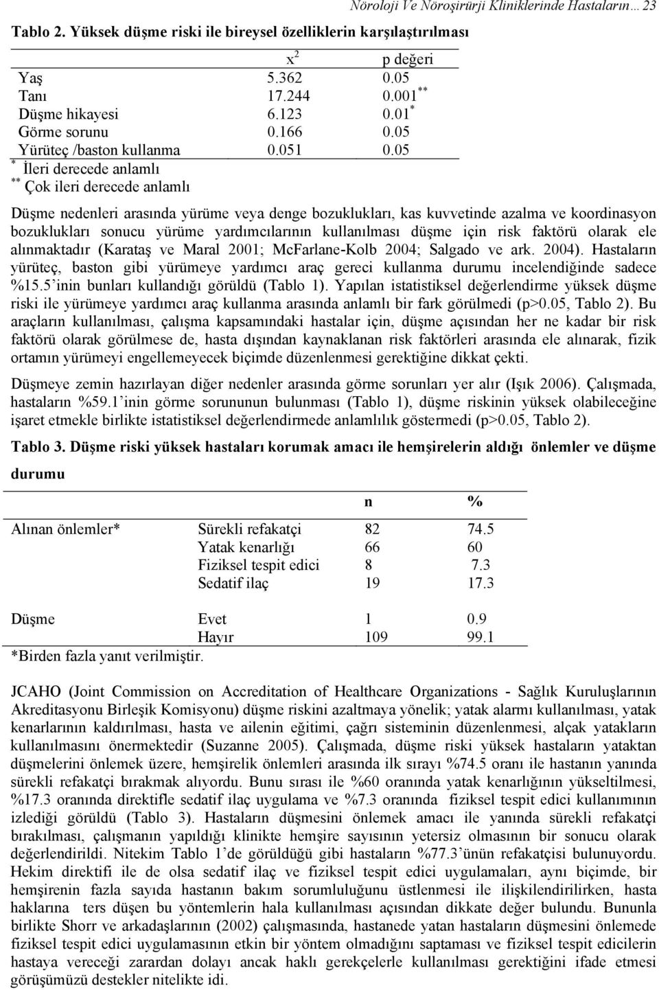 05 * İleri derecede anlamlı Çok ileri derecede anlamlı Düşme nedenleri arasında yürüme veya denge bozuklukları, kas kuvvetinde azalma ve koordinasyon bozuklukları sonucu yürüme yardımcılarının