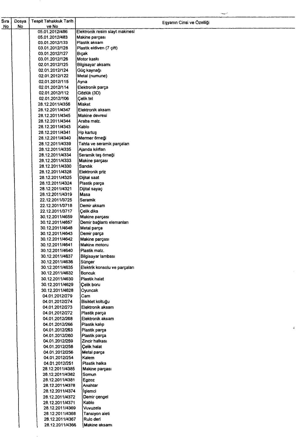 01.2012/106 elik tel 28.12.2011/4356 Misket 28.12.2011/4347 Elektronik aksam 28.12.2011/4345 Makine devresi 28.12.2011/4344 \raba malz. 28.12.2011/4343 Kablo 28.12.2011/4341 Hp kartuş 28.12.2011/4340 Mermer örneği 28.