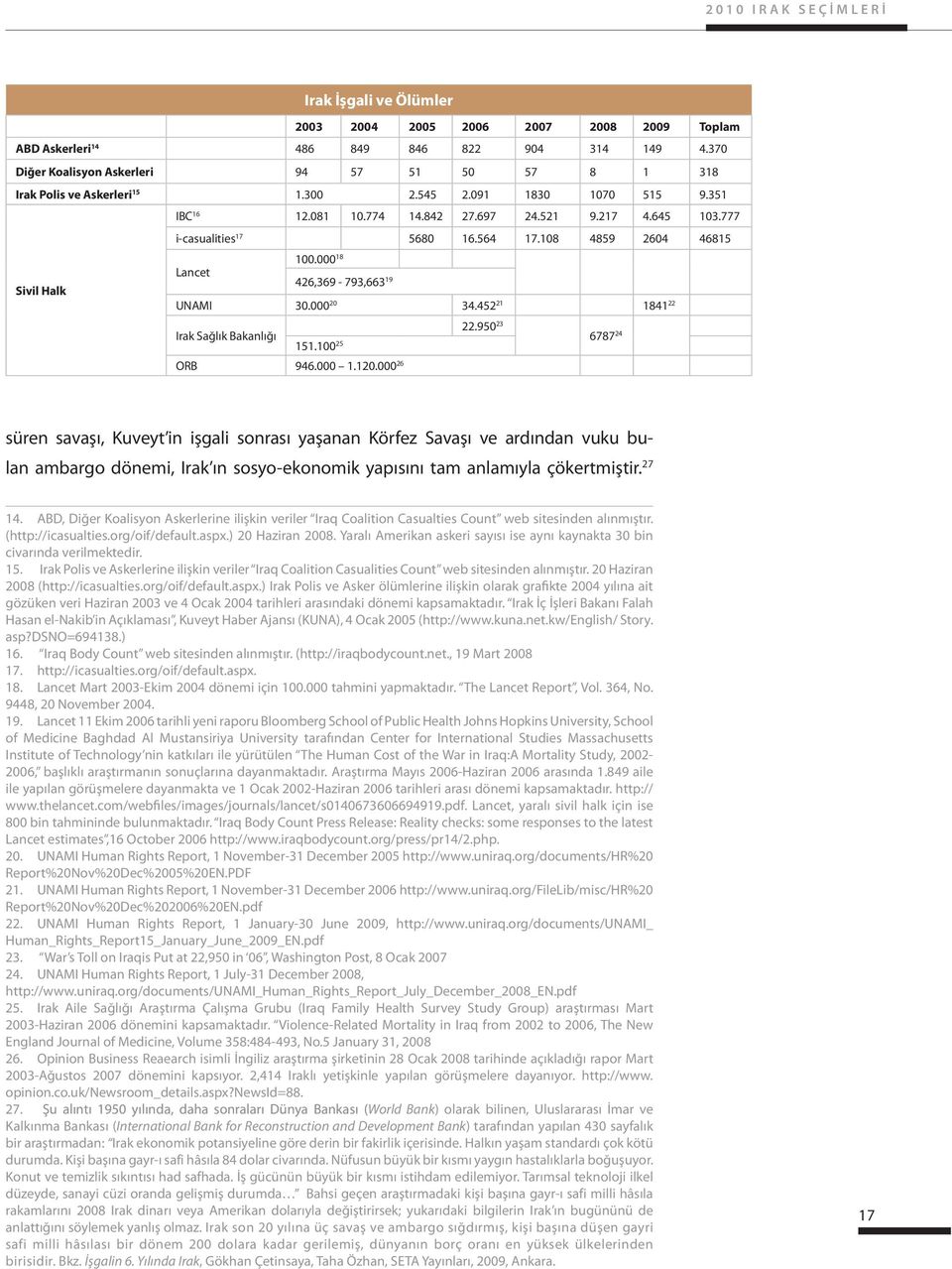 777 icasualities 17 5680 16.564 17.108 4859 2604 46815 Lancet 100.000 18 Sivil Halk 426,369 793,663 19 UNAMI 30.000 20 34.452 21 1841 22 Irak Sağlık Bakanlığı 151.100 25 ORB 946.000 1.120.000 26 22.