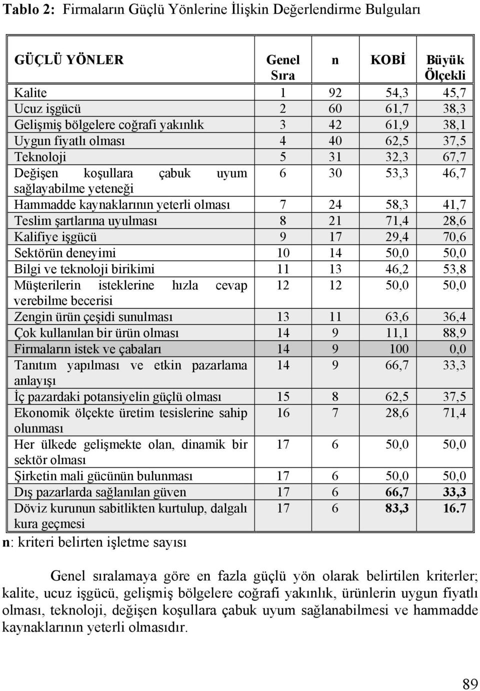 şartlarına uyulması 8 21 71,4 28,6 Kalifiye işgücü 9 17 29,4 70,6 Sektörün deneyimi 10 14 50,0 50,0 Bilgi ve teknoloji birikimi 11 13 46,2 53,8 Müşterilerin isteklerine hızla cevap 12 12 50,0 50,0