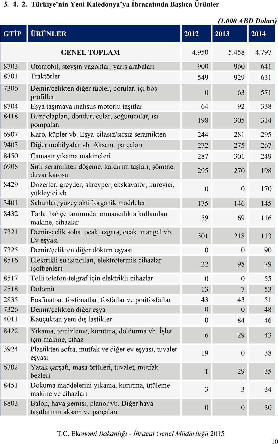 taşıtlar 64 92 338 8418 Buzdolapları, dondurucular, soğutucular, ısı pompaları 198 305 314 6907 Karo, küpler vb. Eşya-cilasız/sırsız seramikten 244 281 295 9403 Diğer mobilyalar vb.