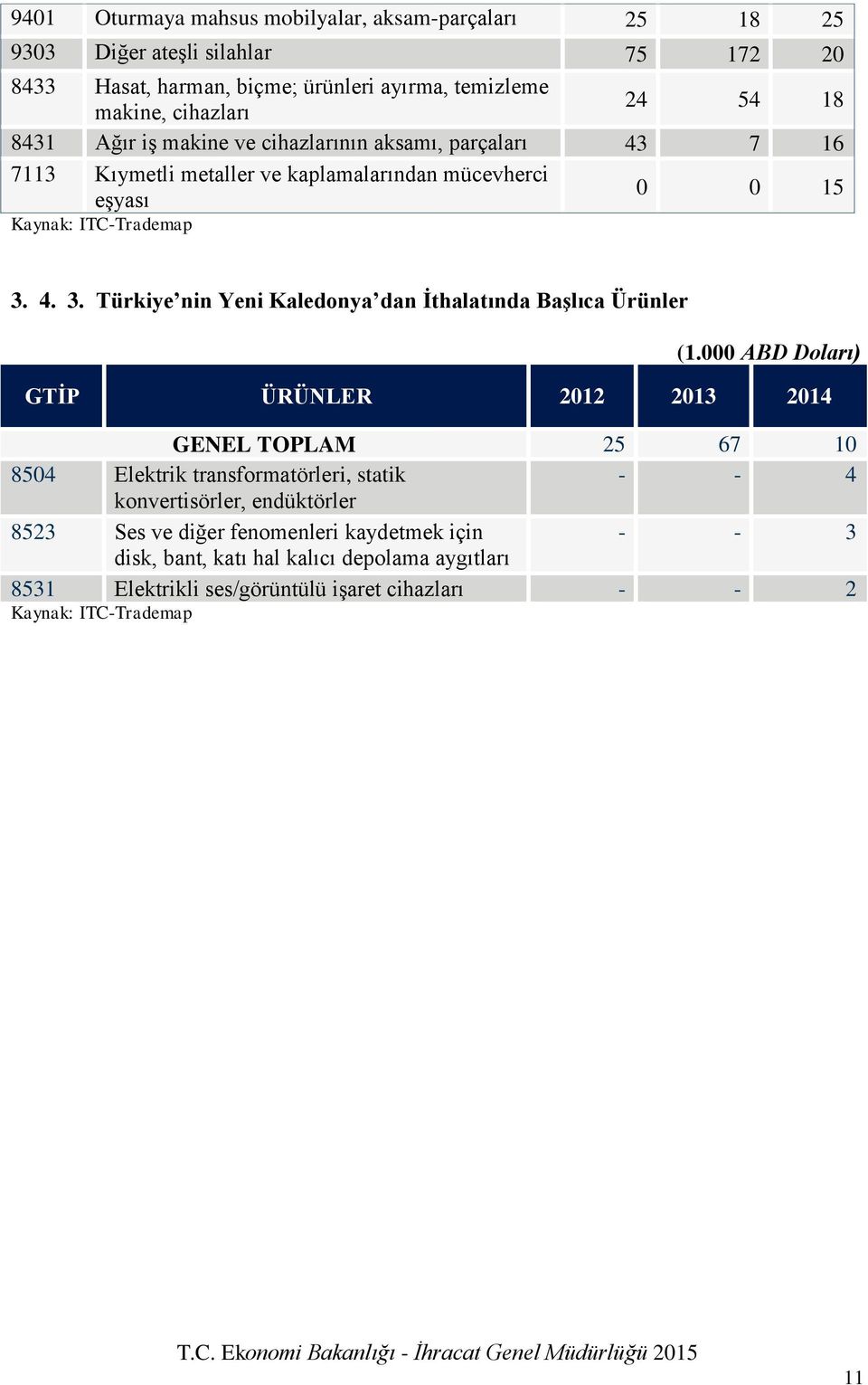 4. 3. Türkiye nin Yeni Kaledonya dan İthalatında Başlıca Ürünler GTİP ÜRÜNLER 2012 2013 2014 GENEL TOPLAM 25 67 10 8504 Elektrik transformatörleri, statik - - 4