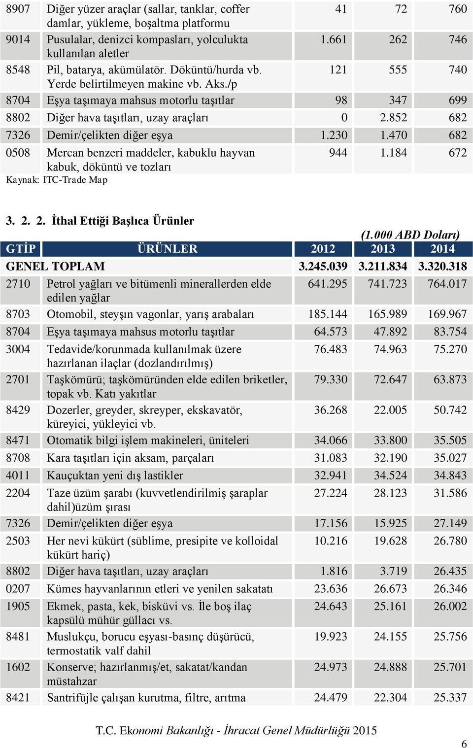 /p 8704 Eşya taşımaya mahsus motorlu taşıtlar 98 347 699 8802 Diğer hava taşıtları, uzay araçları 0 2.852 682 7326 Demir/çelikten diğer eşya 1.230 1.