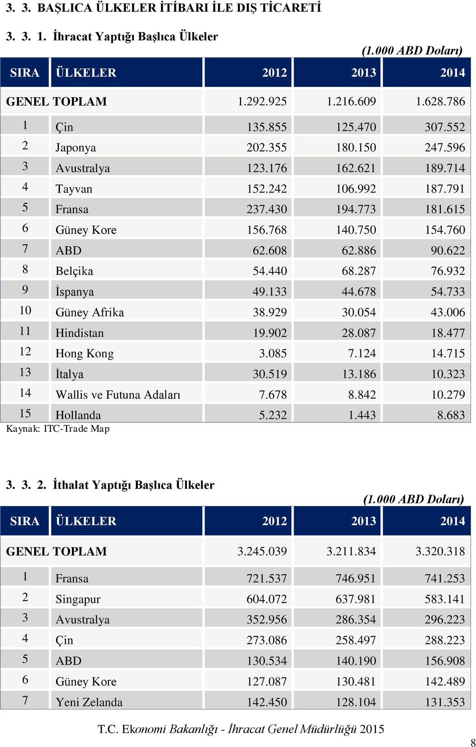 886 90.622 8 Belçika 54.440 68.287 76.932 9 İspanya 49.133 44.678 54.733 10 Güney Afrika 38.929 30.054 43.006 11 Hindistan 19.902 28.087 18.477 12 Hong Kong 3.085 7.124 14.715 13 İtalya 30.519 13.