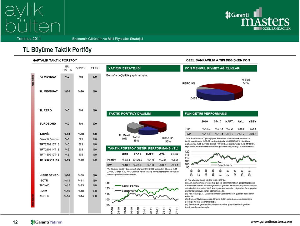 3 -%2.4 TAHVİL %30 %30 %0 TL Mevd. BM* %12.0 %51.4 -%1.2 -%0.7 -%3.6 Tahvil Garanti Bonosu %5 %5 %0 10% Hisse Sn.