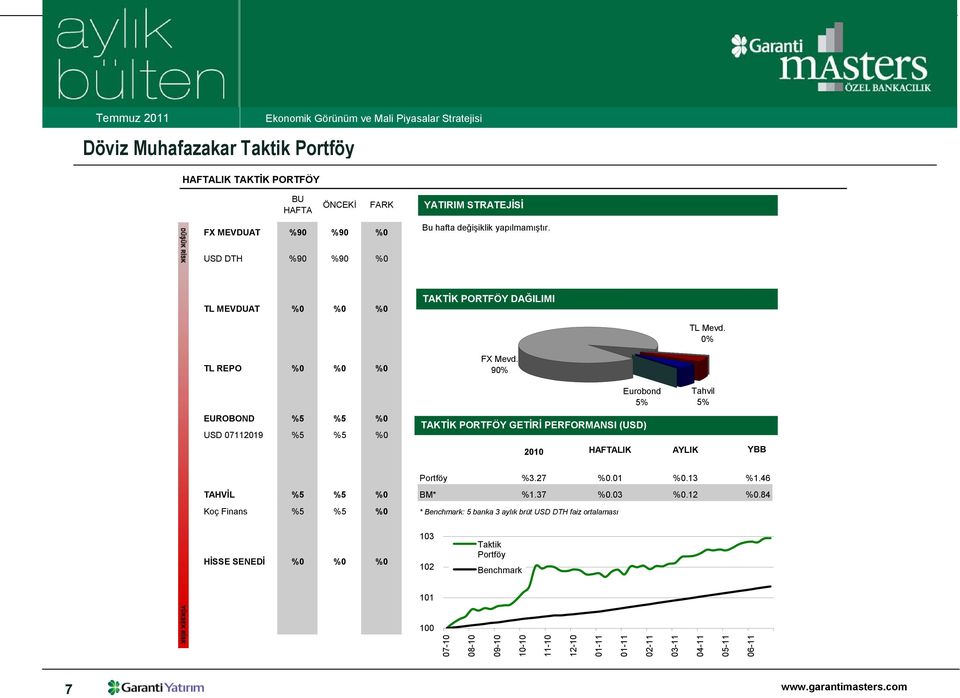 90% Eurobond 5% TAKTİK PORTFÖY GETİRİ PERFORMANSI (USD) 2010 HAFTALIK AYLIK Tahvil 5% YBB Portföy %3.27 %0.01 %0.13 %1.46 TAHVİL %5 %5 %0 BM* %1.37 %0.03 %0.12 %0.