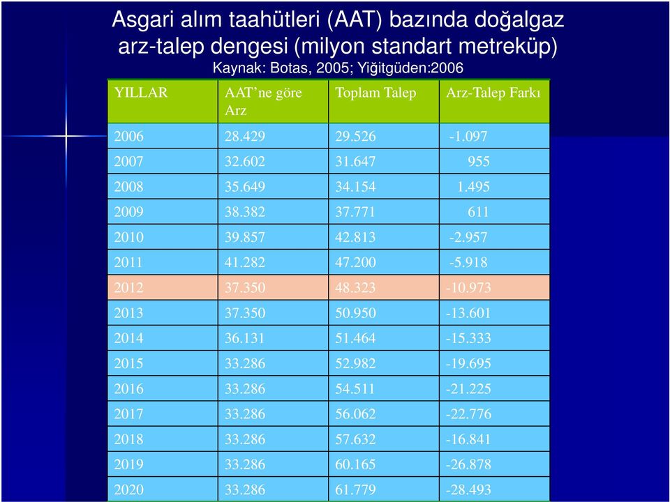 813-2.957 2011 41.282 47.200-5.918 Arz-Talep Farkı 2012 37.350 48.323-10.973 2013 37.350 50.950-13.601 2014 36.131 51.464-15.333 2015 33.