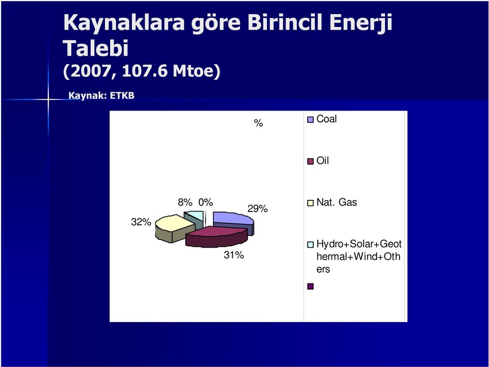 6 Mtoe) Kaynak: ETKB % Coal Oil 32%