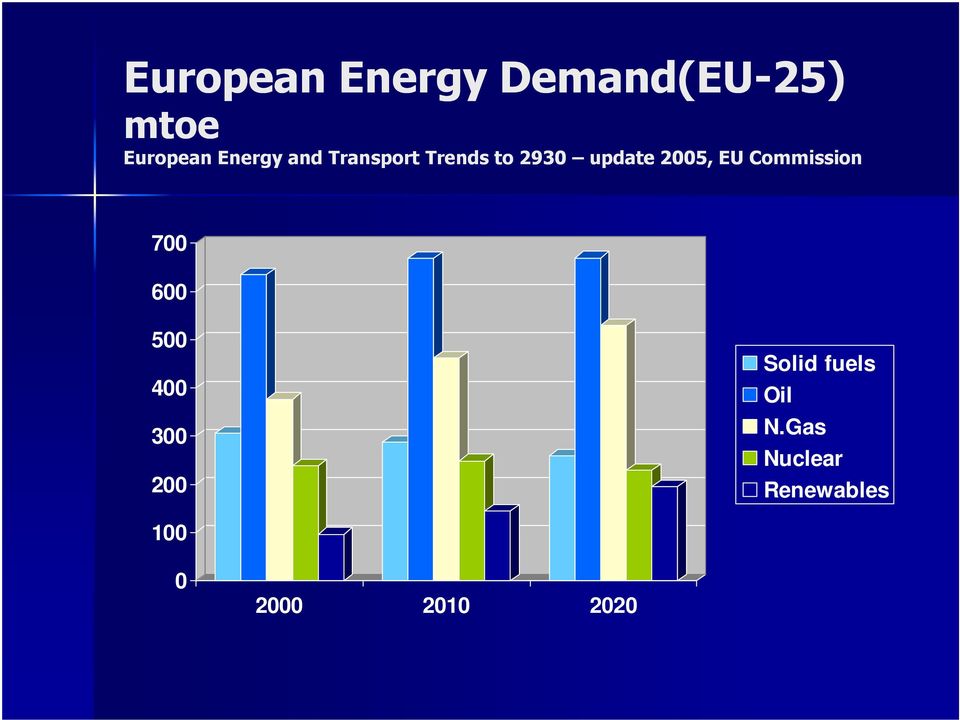 2005, EU Commission 700 600 500 400 300 200