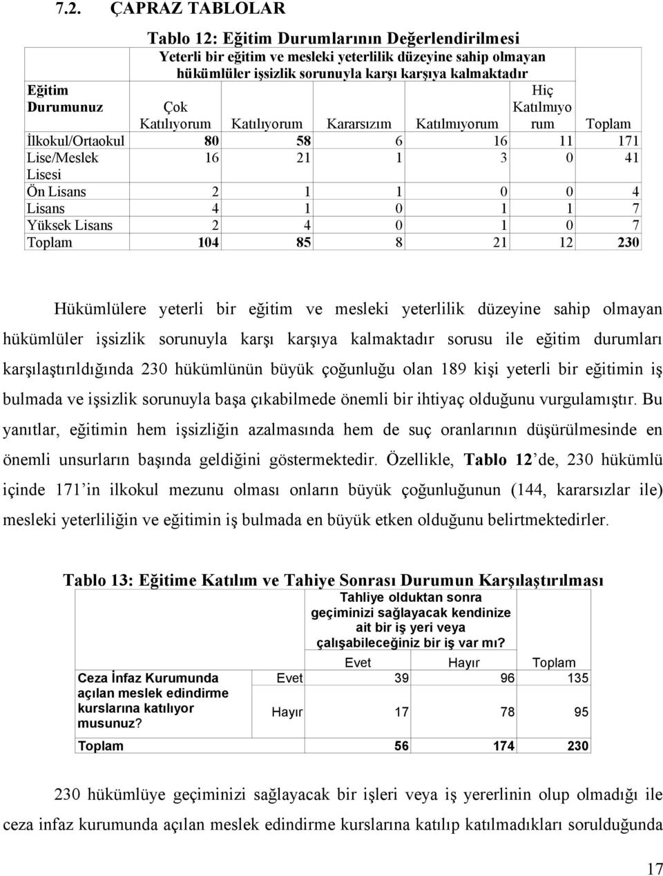 Yüksek Lisans 2 4 0 1 0 7 Toplam 104 85 8 21 12 230 Hükümlülere yeterli bir eğitim ve mesleki yeterlilik düzeyine sahip olmayan hükümlüler işsizlik sorunuyla karşı karşıya kalmaktadır sorusu ile