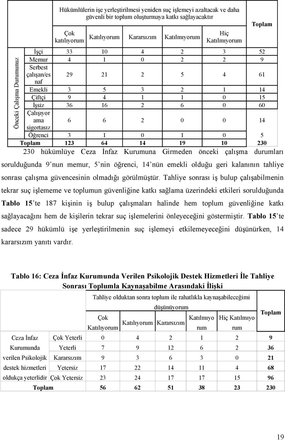 Öğrenci 3 1 0 1 0 5 Toplam 123 64 14 19 10 230 230 hükümlüye Ceza İnfaz Kurumuna Girmeden önceki çalışma durumları sorulduğunda 9 nun memur, 5 nin öğrenci, 14 nün emekli olduğu geri kalanının tahliye