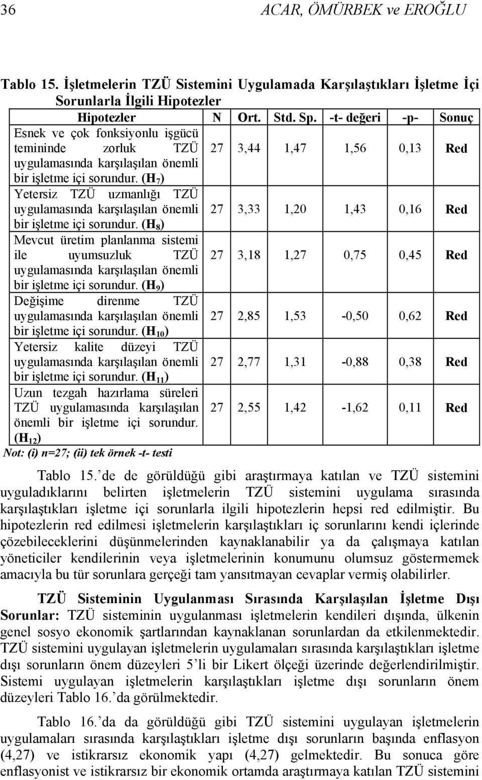 (H 7 ) Yetersiz TZÜ uzmanlığı TZÜ uygulamasında karşılaşılan önemli 27 3,33 1,20 1,43 0,16 Red bir işletme içi sorundur.