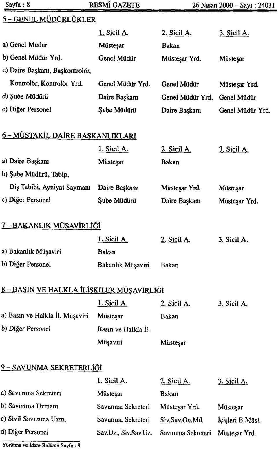 Genel Müdür Daire Başkam Genel Müdür Yrd. 6 - MÜSTAKİL DAİRE BAŞKANLIKLARI 1. Sicil A. 2. Sicil A. a) Daire Başkanı Müsteşar Bakan b) Şube Müdürü, Tabip, Diş Tabibi, Ayniyat Saymanı Daire Başkanı Müsteşar Yrd.