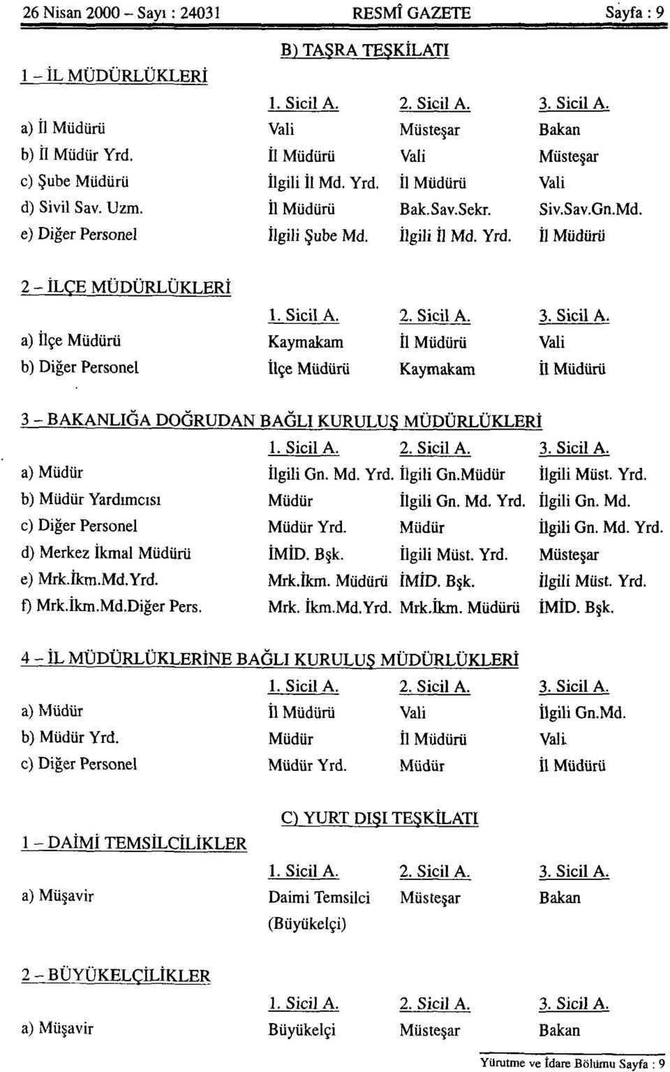 Sicil A. Kaymakam İlçe Müdürü 2. Sicil A. İl Müdürü Kaymakam 3. Sicil A. Vali İl Müdürü 3 - BAKANLIĞA DOĞRUDAN BAĞLI KURULUŞ MÜDÜRLÜKLERİ 1. Sicil A. 2. Sicil A. 3. Sicil A. a) Müdür İlgili Gn. Md.