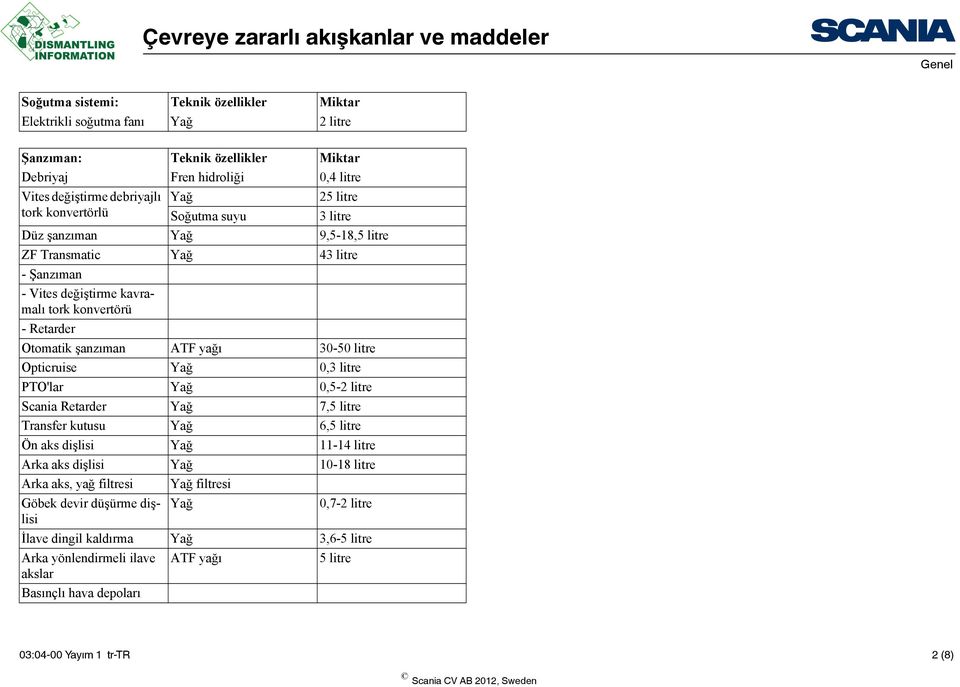 litre Opticruise Yağ 0,3 litre PTO'lar Yağ 0,5-2 litre Scania Retarder Yağ 7,5 litre Transfer kutusu Yağ 6,5 litre Ön aks dişlisi Yağ 11-14 litre Arka aks dişlisi Yağ 10-18 litre Arka aks, yağ