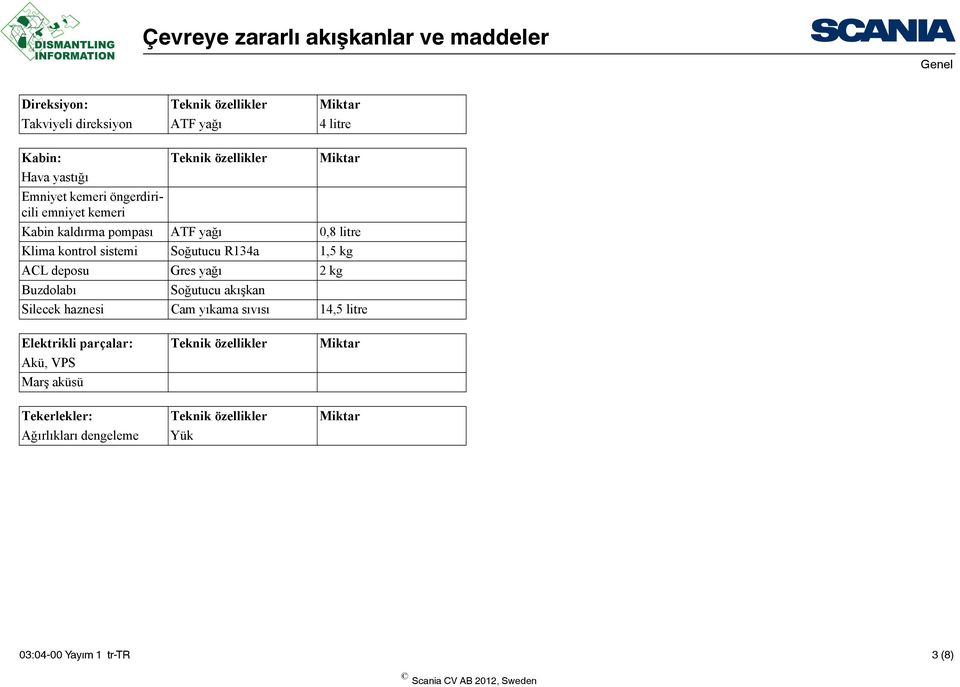 kg ACL deposu Gres yağı 2 kg Buzdolabı Soğutucu akışkan Silecek haznesi Cam yıkama sıvısı 14,5 litre Elektrikli parçalar: