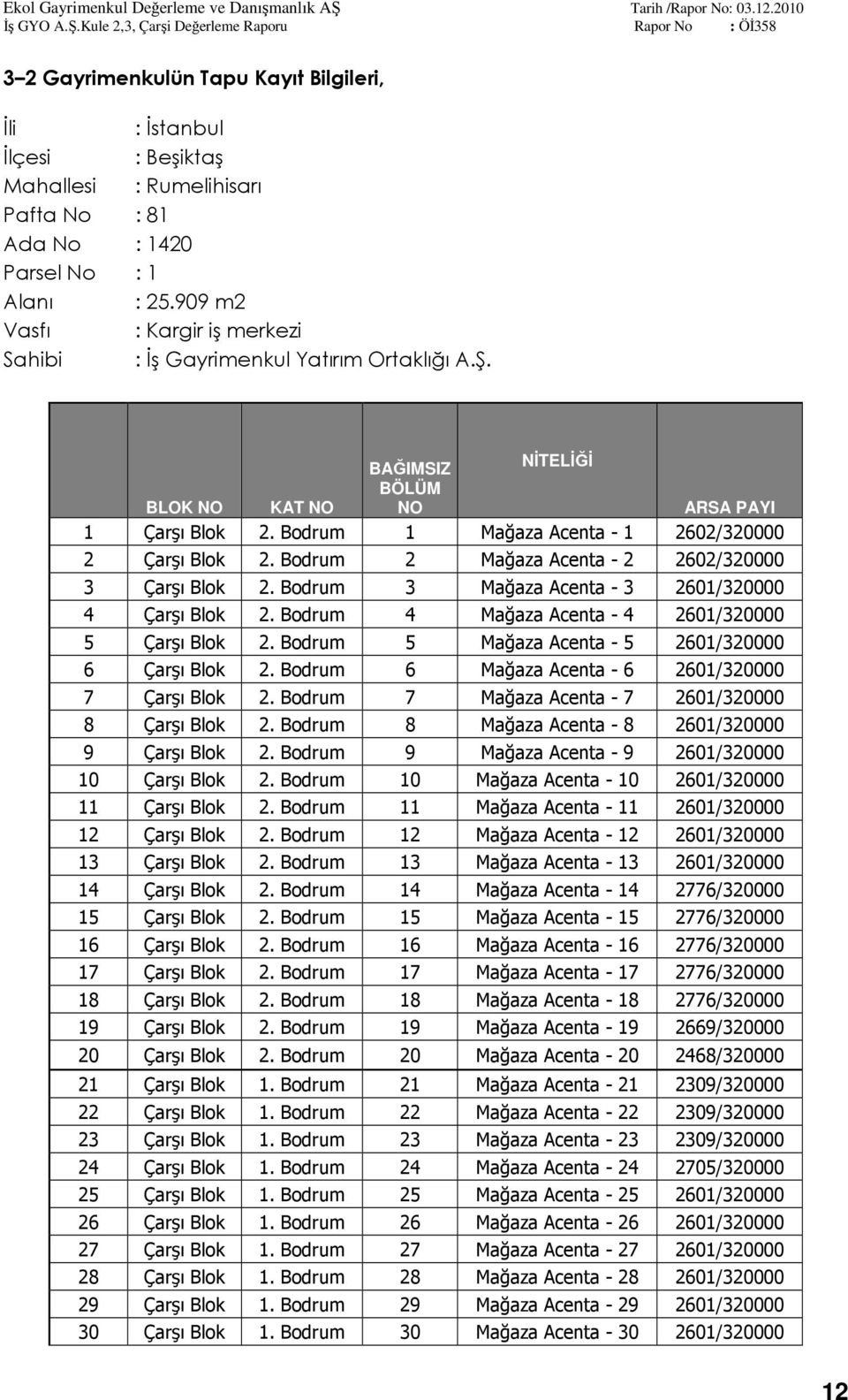 Bodrum 1 Mağaza Acenta - 1 2602/320000 2 Çarşı Blok 2. Bodrum 2 Mağaza Acenta - 2 2602/320000 3 Çarşı Blok 2. Bodrum 3 Mağaza Acenta - 3 2601/320000 4 Çarşı Blok 2.