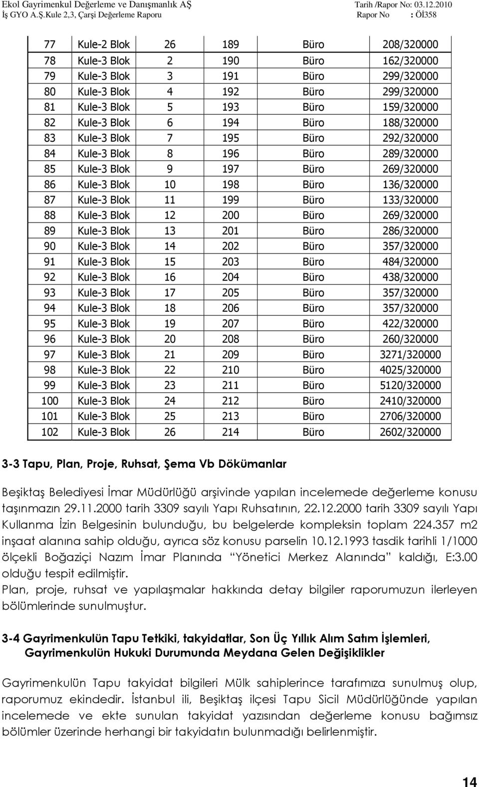 Büro 133/320000 88 Kule-3 Blok 12 200 Büro 269/320000 89 Kule-3 Blok 13 201 Büro 286/320000 90 Kule-3 Blok 14 202 Büro 357/320000 91 Kule-3 Blok 15 203 Büro 484/320000 92 Kule-3 Blok 16 204 Büro