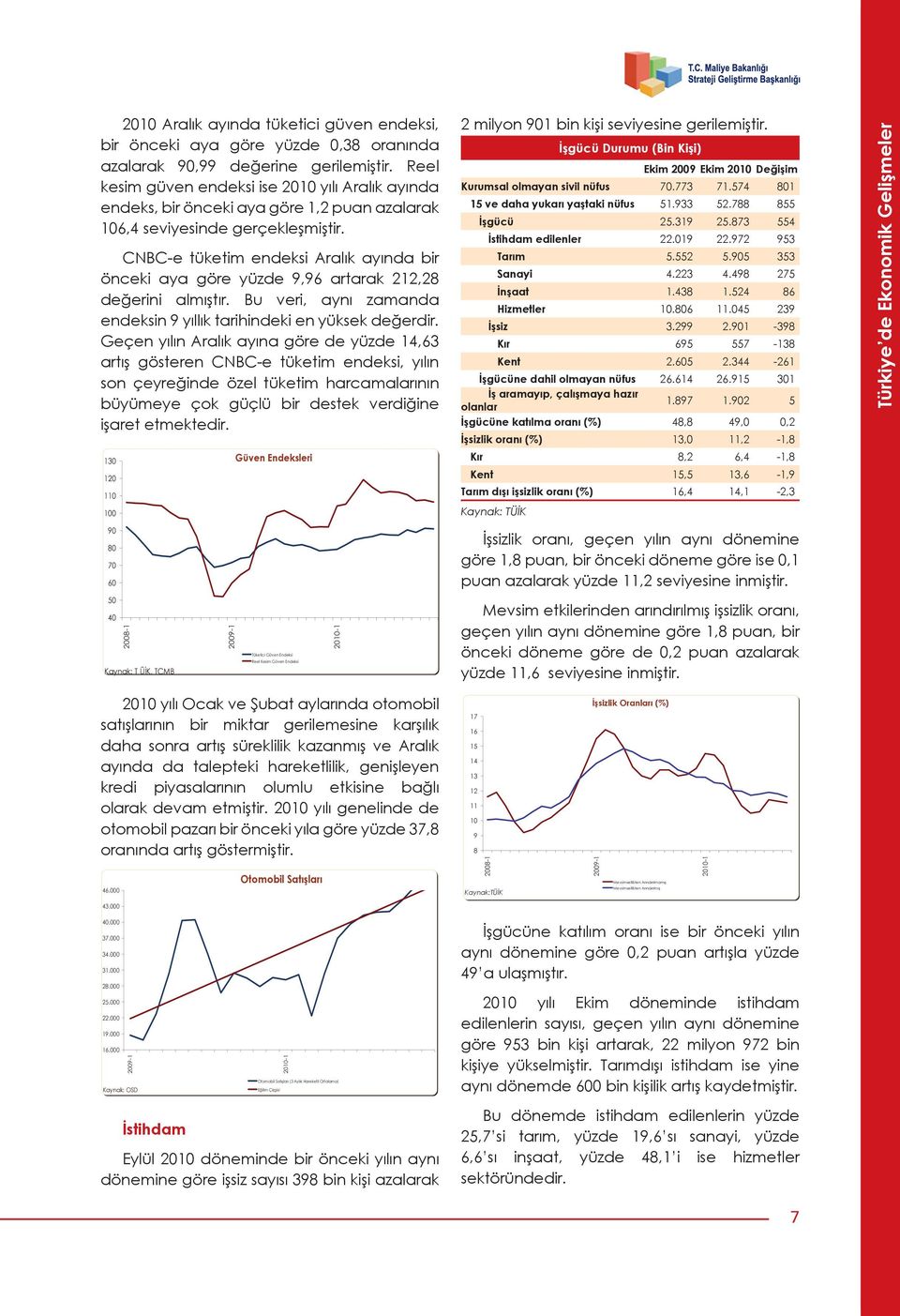 CNBC-e tüketim endeksi Aralık ayında bir önceki aya göre yüzde 9,9 artarak 212,2 değerini almıştır. Bu veri, aynı zamanda endeksin 9 yıllık tarihindeki en yüksek değerdir.