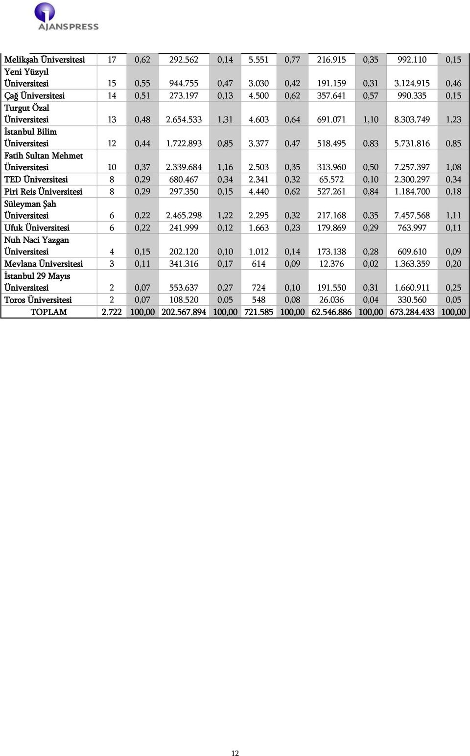 495 0,83 5.731.816 0,85 Fatih Sultan Mehmet Üniversitesi 10 0,37 2.339.684 1,16 2.503 0,35 313.960 0,50 7.257.397 1,08 TED Üniversitesi 8 0,29 680.467 0,34 2.341 0,32 65.572 0,10 2.300.