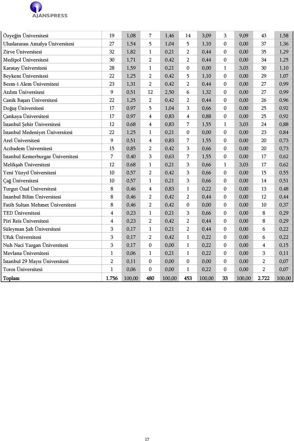 2 0,42 2 0,44 0 0,00 27 0,99 Atılım Üniversitesi 9 0,51 12 2,50 6 1,32 0 0,00 27 0,99 Canik Başarı Üniversitesi 22 1,25 2 0,42 2 0,44 0 0,00 26 0,96 Doğuş Üniversitesi 17 0,97 5 1,04 3 0,66 0 0,00 25