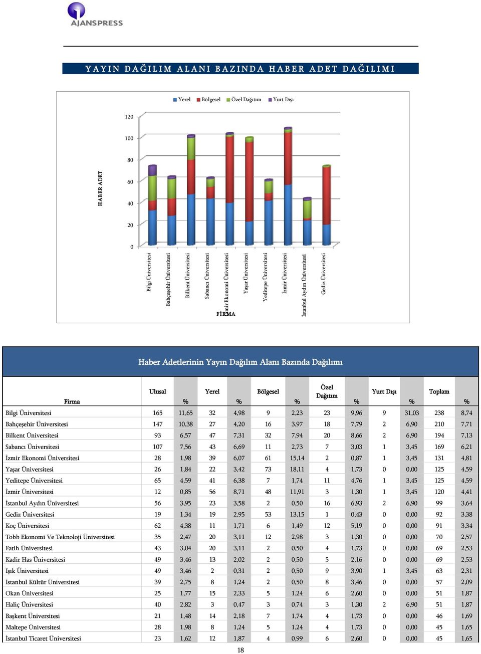 Dağılımı Özel Ulusal Yerel Bölgesel Yurt Dışı Toplam Dağıtım Firma % % % % % % Bilgi Üniversitesi 165 11,65 32 4,98 9 2,23 23 9,96 9 31,03 238 8,74 Bahçeşehir Üniversitesi 147 10,38 27 4,20 16 3,97