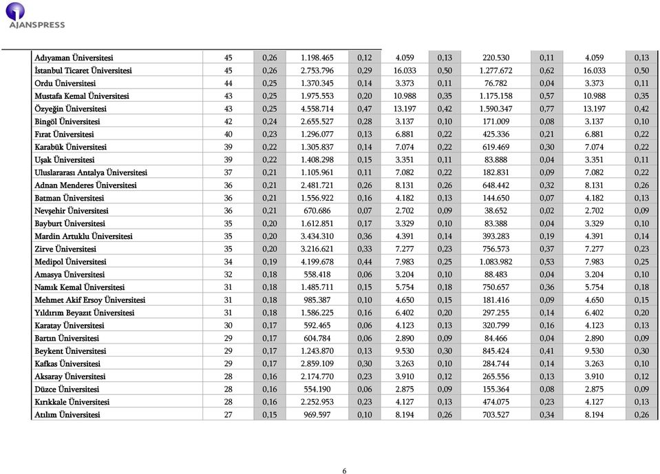 347 0,77 13.197 0,42 Bingöl Üniversitesi 42 0,24 2.655.527 0,28 3.137 0,10 171.009 0,08 3.137 0,10 Fırat Üniversitesi 40 0,23 1.296.077 0,13 6.881 0,22 425.336 0,21 6.