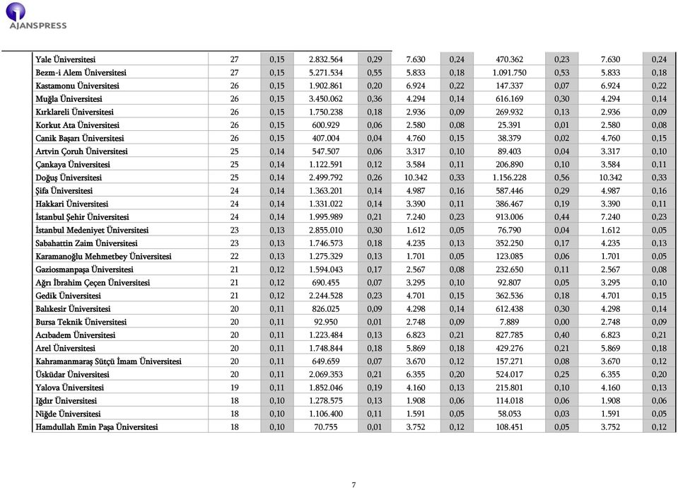 936 0,09 Korkut Ata Üniversitesi 26 0,15 600.929 0,06 2.580 0,08 25.391 0,01 2.580 0,08 Canik Başarı Üniversitesi 26 0,15 407.004 0,04 4.760 0,15 38.379 0,02 4.