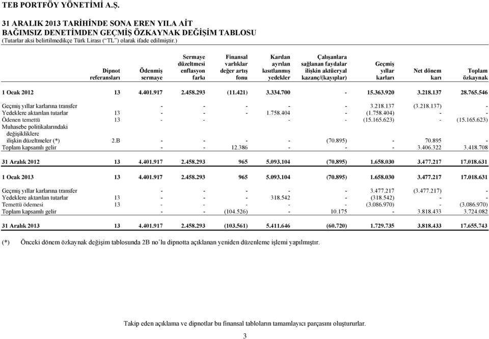 546 Geçmiş yıllar karlarına transfer - - - - - 3.218.137 (3.218.137) - Yedeklere aktarılan tutarlar 13 - - - 1.758.404 - (1.758.404) - - Ödenen temettü 13 - - - - (15.165.